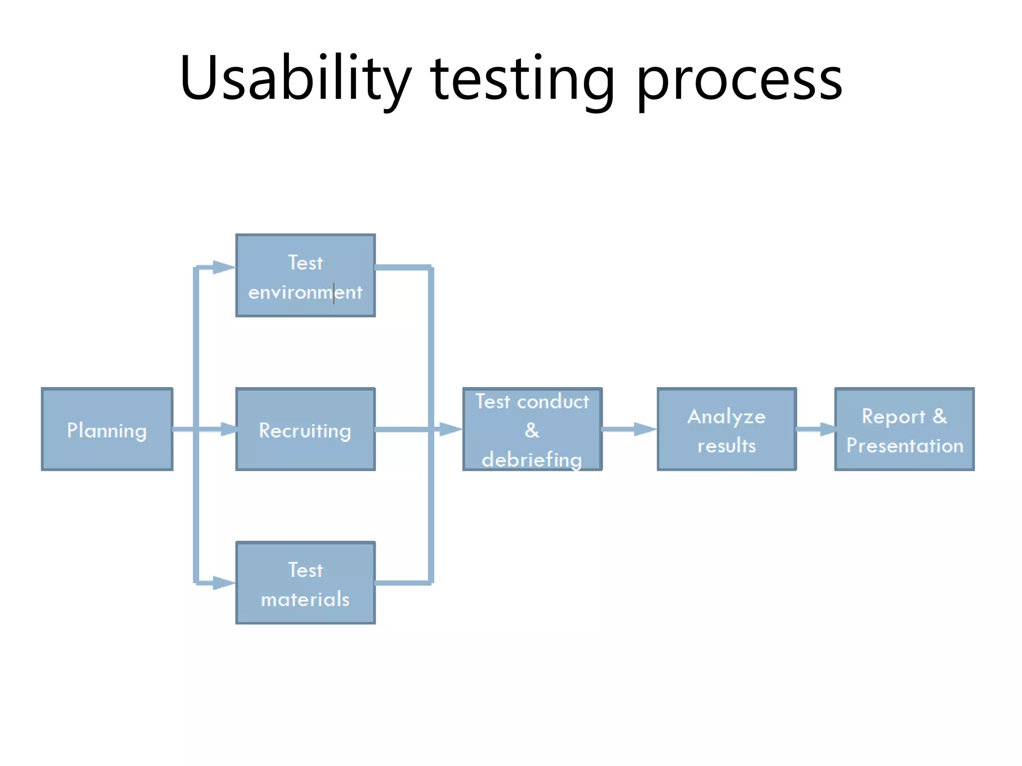 Usability testing process
 