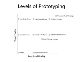 Levels of Prototyping
 