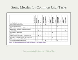 Some Metrics for Common User Tasks
From Measuring the User Experience – Tullis & Albert
 