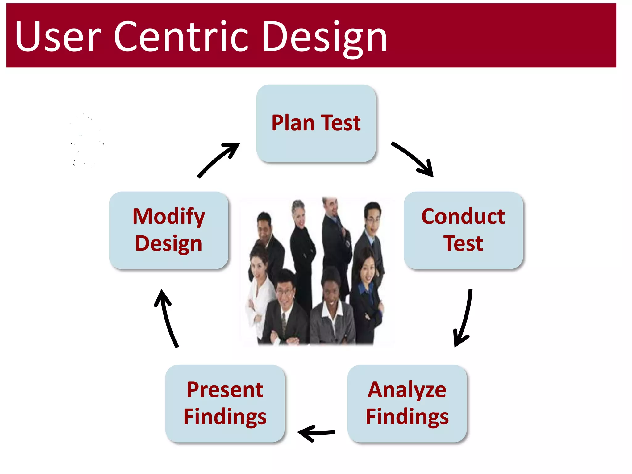 User Centric Design