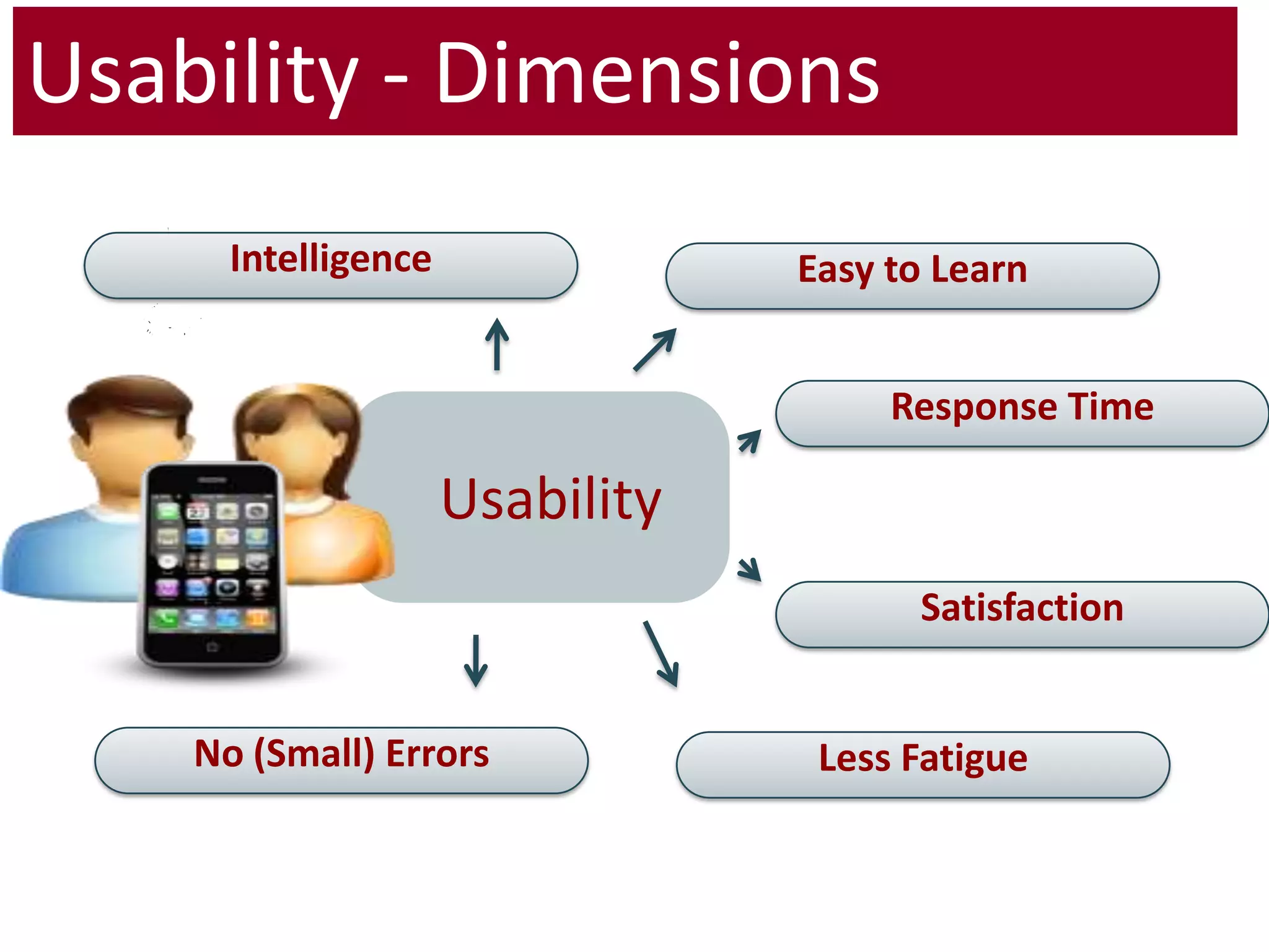 Usability - DimensionsIntelligenceEasy to LearnResponse TimeUsabilitySatisfactionNo (Small) ErrorsLess Fatigue