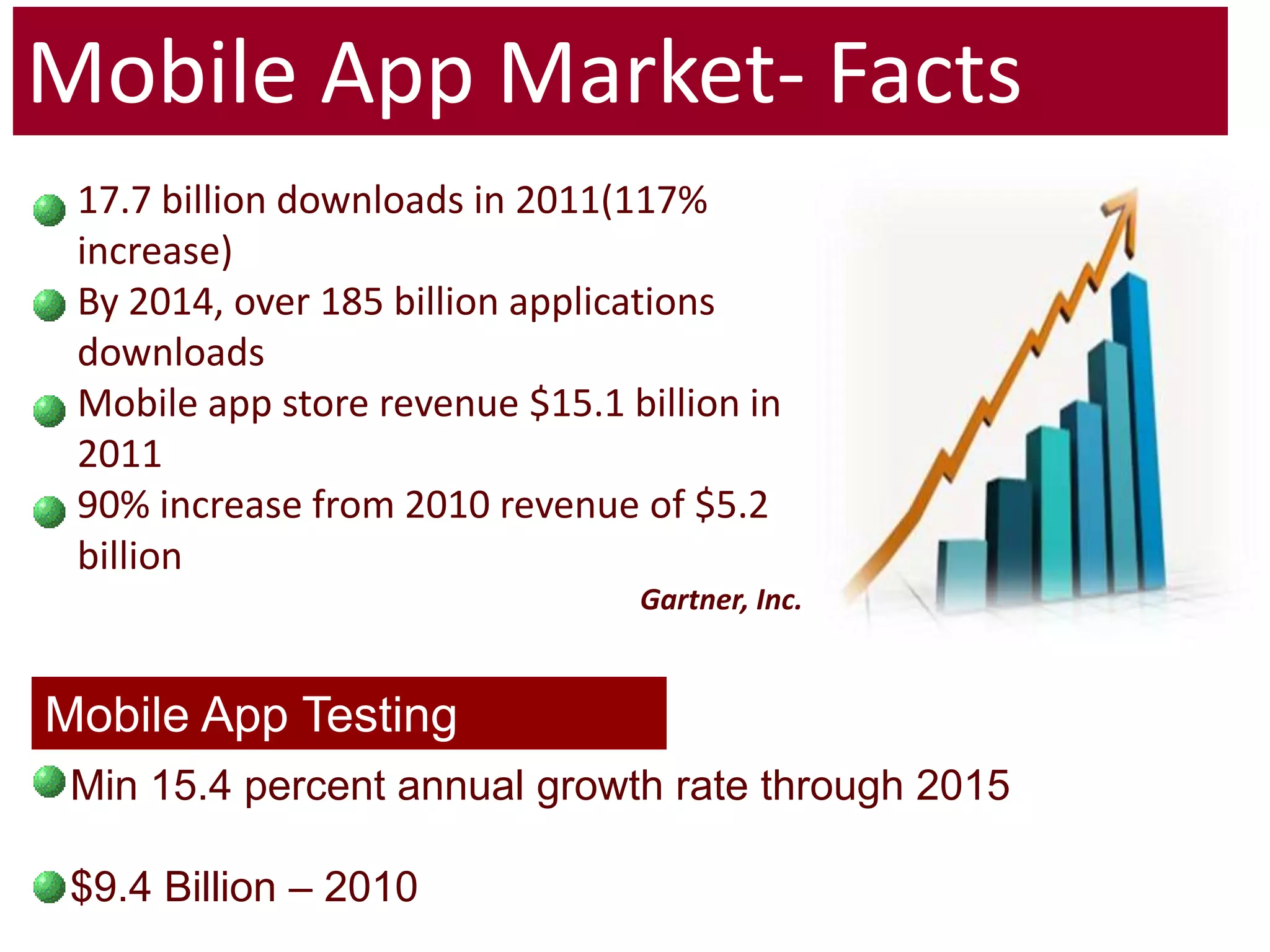 Mobile App Market- Facts17.7 billion downloads in 2011(117% increase)By 2014, over 185 billion applications downloadsMobile app store revenue $15.1 billion in 201190% increase from 2010 revenue of $5.2 billionGartner, Inc.Mobile App TestingMin 15.4 percent annual growth rate through 2015$9.4 Billion – 2010
