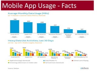 Mobile App Usage - Facts