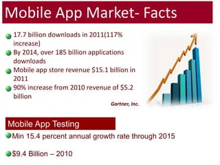 Mobile App Market- Facts17.7 billion downloads in 2011(117% increase)By 2014, over 185 billion applications downloadsMobile app store revenue $15.1 billion in 201190% increase from 2010 revenue of $5.2 billionGartner, Inc.Mobile App TestingMin 15.4 percent annual growth rate through 2015$9.4 Billion – 2010