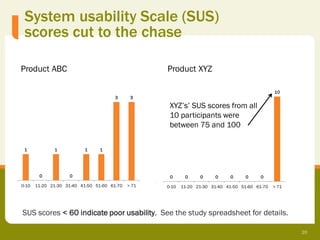 System usability Scale (SUS)
 scores cut to the chase

Product ABC                                         Product XYZ

                                                                                                 10
                                       3      3

                                                     XYZ’s’ SUS scores from all
                                                     10 participants were
                                                     between 75 and 100

 1            1           1      1




        0           0                                0      0     0     0     0      0     0
0-10   11-20 21-30 31-40 41-50 51-60 61-70   > 71   0-10   11-20 21-30 31-40 41-50 51-60 61-70   > 71




SUS scores < 60 indicate poor usability. See the study spreadsheet for details.

                                                                                                        20
 