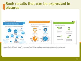 Seek results that can be expressed in
   pictures




Source: Moxie Software http://www.moxiesoft.com/tal_products/employee-spaces-does-design-matter.aspx




                                                                                                       21
 