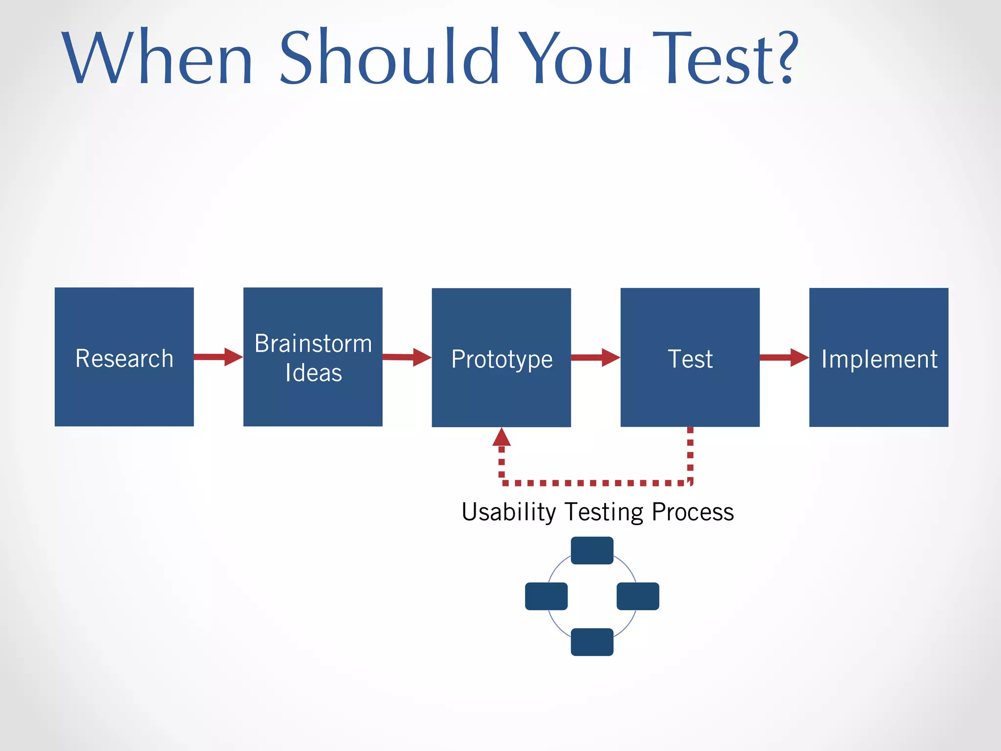 When Should You Test?

Research

Brainstorm
Ideas

Prototype

Test

Usability Testing Process

Implement

 