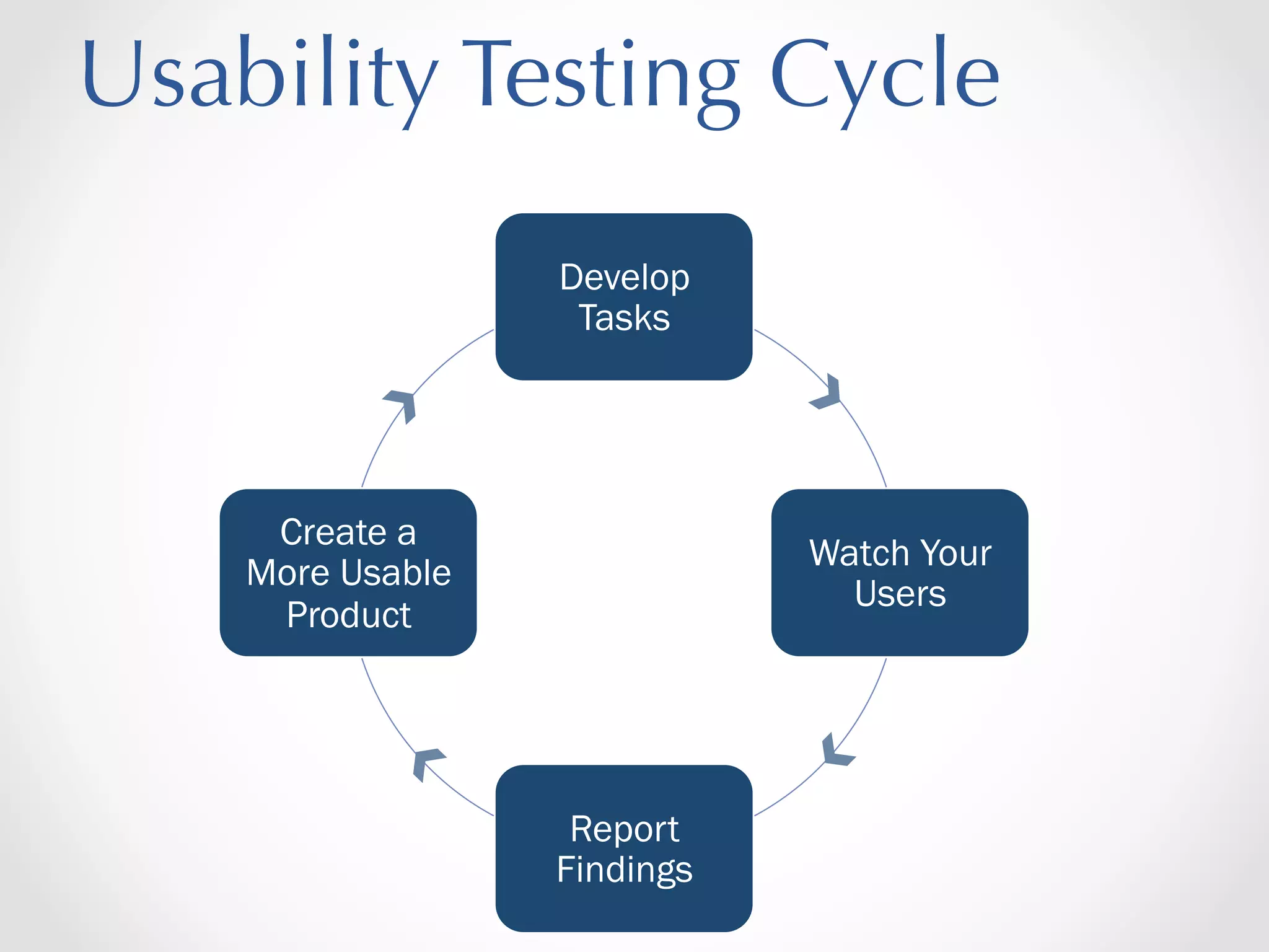 Usability Testing Cycle
Develop
Tasks

Create a
More Usable
Product

Watch Your
Users

Report
Findings

 