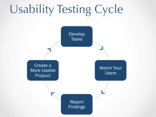 Usability Testing Cycle
Develop
Tasks

Create a
More Usable
Product

Watch Your
Users

Report
Findings

 