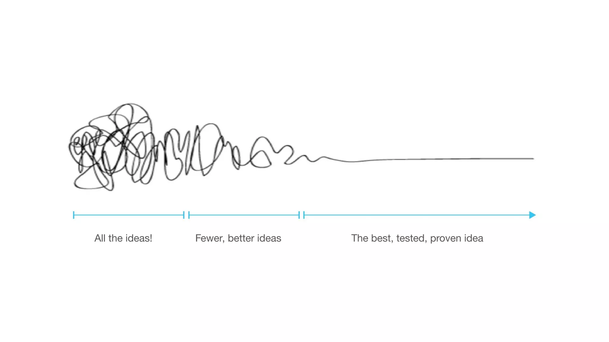 All the ideas! Fewer, better ideas The best, tested, proven idea
 