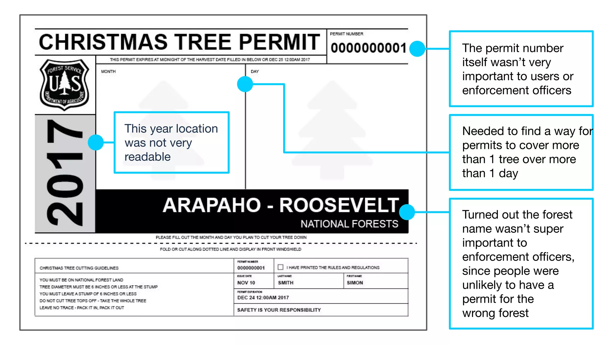 This year location
was not very
readable
Needed to ﬁnd a way for
permits to cover more
than 1 tree over more
than 1 day
The permit number
itself wasn’t very
important to users or
enforcement oﬃcers
Turned out the forest
name wasn’t super
important to
enforcement oﬃcers,
since people were
unlikely to have a
permit for the
wrong forest
 