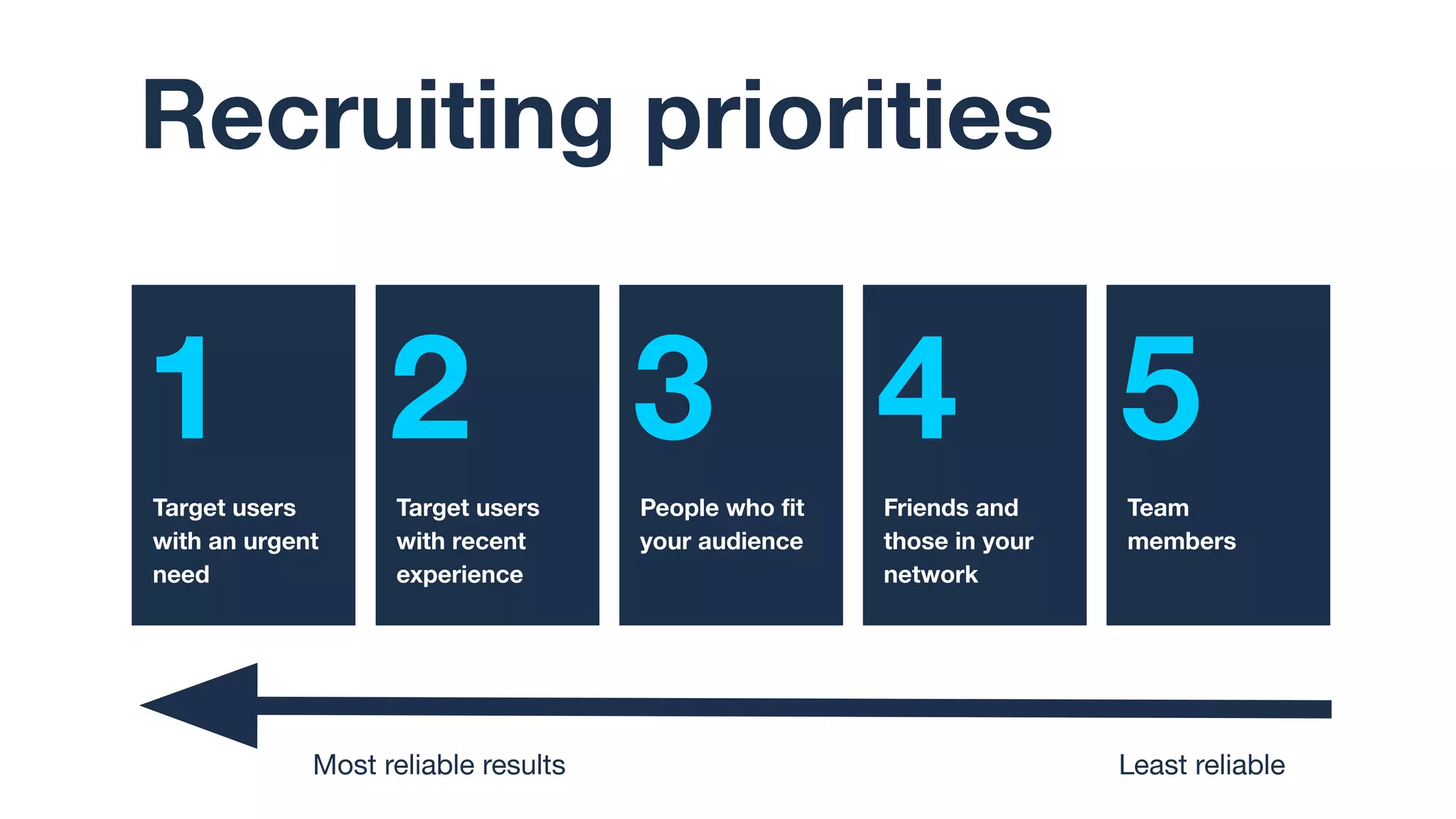 1 2 3 4 5
Recruiting priorities
Target users
with an urgent
need
Target users
with recent
experience
People who ﬁt
your audience
Friends and
those in your
network
Team
members
Most reliable results Least reliable
 