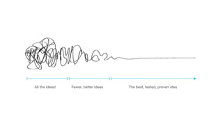 All the ideas! Fewer, better ideas The best, tested, proven idea
 
