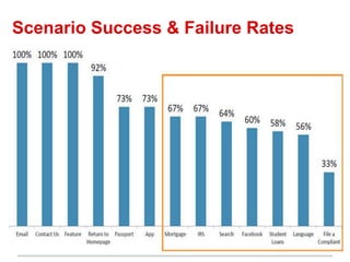 Scenario Success & Failure Rates
 