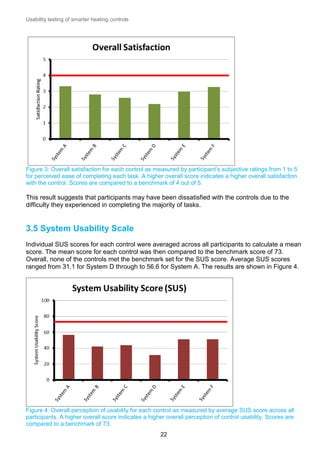 Usability testing of smarter heating controls

Figure 3: Overall satisfaction for each control as measured by participant’s subjective ratings from 1 to 5
for perceived ease of completing each task. A higher overall score indicates a higher overall satisfaction
with the control. Scores are compared to a benchmark of 4 out of 5.

This result suggests that participants may have been dissatisfied with the controls due to the
difficulty they experienced in completing the majority of tasks.

3.5 System Usability Scale
Individual SUS scores for each control were averaged across all participants to calculate a mean
score. The mean score for each control was then compared to the benchmark score of 73.
Overall, none of the controls met the benchmark set for the SUS score. Average SUS scores
ranged from 31.1 for System D through to 56.6 for System A. The results are shown in Figure 4.

Figure 4: Overall perception of usability for each control as measured by average SUS score across all
participants. A higher overall score indicates a higher overall perception of control usability. Scores are
compared to a benchmark of 73.
22

 