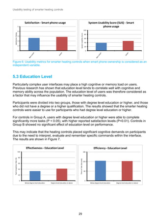 Usability testing of smarter heating controls

Satisfaction - Smart phone usage

System Usability Score (SUS) - Smart
phone usage

5

100
System Usability Score

Satisfaction Rating

4

3
2

1
0

80
60
40
20
0

Figure 6: Usability metrics for smarter heating controls when smart phone ownership is considered as an
independent variable.

5.3 Education Level
Particularly complex user interfaces may place a high cognitive or memory load on users.
Previous research has shown that education level tends to correlate well with cognitive and
memory ability across the population. The education level of users was therefore considered as
a factor that may influence the usability of smarter heating controls.
Participants were divided into two groups, those with degree level education or higher, and those
who did not have a degree or a higher qualification. The results showed that the smarter heating
controls were easier to use for participants who had degree level education or higher.
For controls in Group A, users with degree level education or higher were able to complete
significantly more tasks (P < 0.05), with higher reported satisfaction levels (P<0.01). Controls in
Group B showed no significant effect of education level on performance.
This may indicate that the heating controls placed significant cognitive demands on participants
due to the need to interpret, evaluate and remember specific commands within the interface.
The results are shown in Figure 7.
Effectiveness - Education Level

Efficiency - Education Level
180

80

Time on Task (Seconds)

Task Completion Rate (%)

100

60

40

20

120

60

0

0
Below degree level education

Below degree level education

Degree level education or above

29

Degree level education or above

 