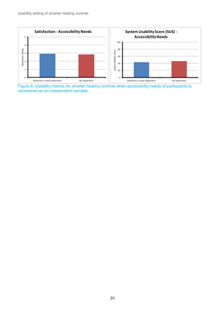 Usability testing of smarter heating controls

Satisfaction - Accessibility Needs

System Usability Score (SUS) Accessibility Needs

5

100

System Usability Score

Satisfaction Rating

4

3

2

1

0

80
60
40
20
0

Dexterity or visual impairment

No impairment

Dexterity or visual impairment

No impairment

Figure 8: Usability metrics for smarter heating controls when accessibility needs of participants is
considered as an independent variable.

31

 