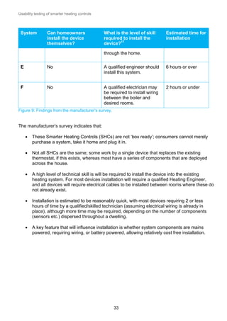 Usability testing of smarter heating controls

System

Can homeowners
install the device
themselves?

What is the level of skill
required to install the
device?17

Estimated time for
installation

through the home.
E

No

A qualified engineer should
install this system.

6 hours or over

F

No

A qualified electrician may
be required to install wiring
between the boiler and
desired rooms.

2 hours or under

Figure 9: Findings from the manufacturer’s survey.

The manufacturer’s survey indicates that:


These Smarter Heating Controls (SHCs) are not ‘box ready’; consumers cannot merely
purchase a system, take it home and plug it in.



Not all SHCs are the same; some work by a single device that replaces the existing
thermostat, if this exists, whereas most have a series of components that are deployed
across the house.



A high level of technical skill is will be required to install the device into the existing
heating system. For most devices installation will require a qualified Heating Engineer,
and all devices will require electrical cables to be installed between rooms where these do
not already exist.



Installation is estimated to be reasonably quick, with most devices requiring 2 or less
hours of time by a qualified/skilled technician (assuming electrical wiring is already in
place), although more time may be required, depending on the number of components
(sensors etc.) dispersed throughout a dwelling.



A key feature that will influence installation is whether system components are mains
powered, requiring wiring, or battery powered, allowing relatively cost free installation.

33

 