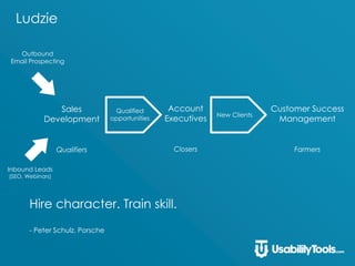 Ludzie
Account
Executives
Closers
Customer Success
Management
Farmers
Qualified
opportunities
Inbound Leads
(SEO, Webinars)
Outbound
Email Prospecting
Hire character. Train skill.
- Peter Schulz, Porsche
Sales
Development
Qualifiers
New Clients
 