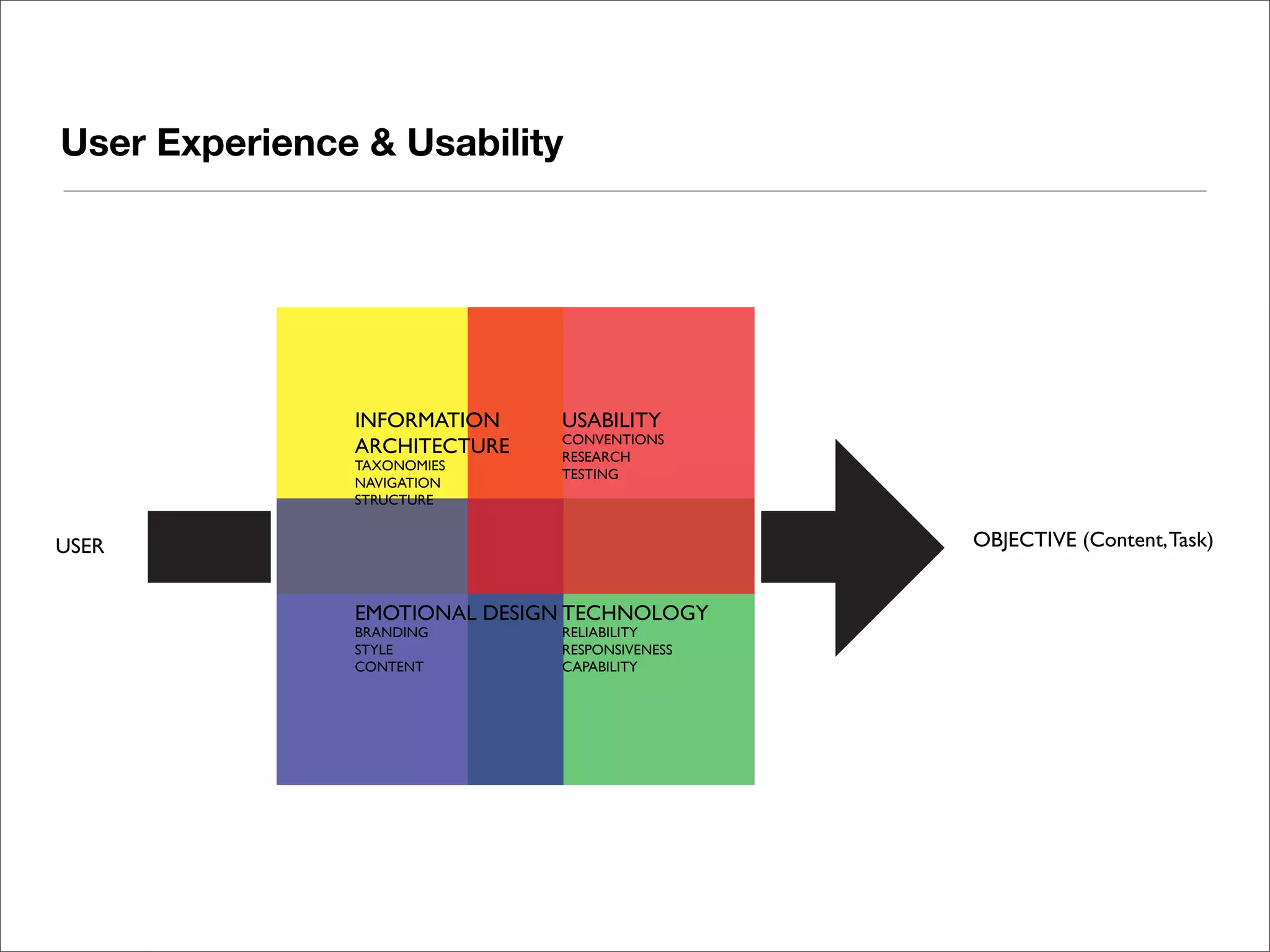 User Experience & Usability




               INFORMATION    USABILITY
                              CONVENTIONS
               ARCHITECTURE   RESEARCH
               TAXONOMIES
                              TESTING
               NAVIGATION
               STRUCTURE


USER                                           OBJECTIVE (Content, Task)


               EMOTIONAL DESIGN TECHNOLOGY
               BRANDING       RELIABILITY
               STYLE          RESPONSIVENESS
               CONTENT        CAPABILITY
 