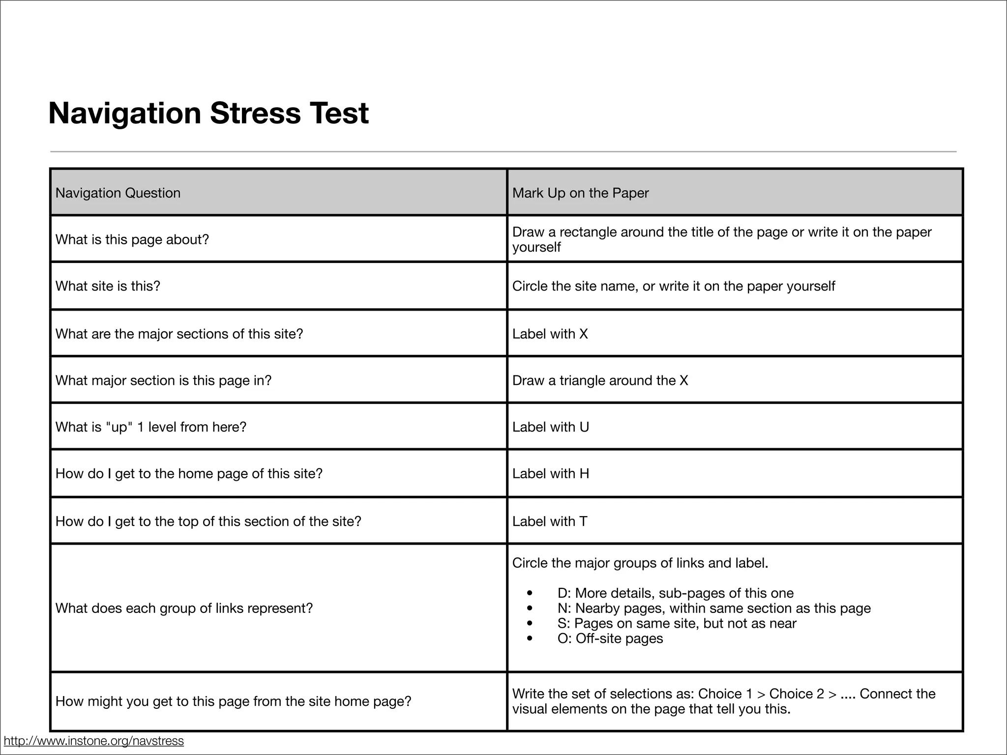 Navigation Stress Test

         Navigation Question                                       Mark Up on the Paper

                                                                   Draw a rectangle around the title of the page or write it on the paper
         What is this page about?
                                                                   yourself

         What site is this?                                        Circle the site name, or write it on the paper yourself


         What are the major sections of this site?                 Label with X


         What major section is this page in?                       Draw a triangle around the X


         What is "up" 1 level from here?                           Label with U


         How do I get to the home page of this site?               Label with H


         How do I get to the top of this section of the site?      Label with T


                                                                   Circle the major groups of links and label.

                                                                   
   •
   D: More details, sub-pages of this one
         What does each group of links represent?                  
   •
   N: Nearby pages, within same section as this page
                                                                   
   •
   S: Pages on same site, but not as near
                                                                   
   •
   O: Off-site pages



                                                                   Write the set of selections as: Choice 1 > Choice 2 > .... Connect the
         How might you get to this page from the site home page?
                                                                   visual elements on the page that tell you this.

http://www.instone.org/navstress
 