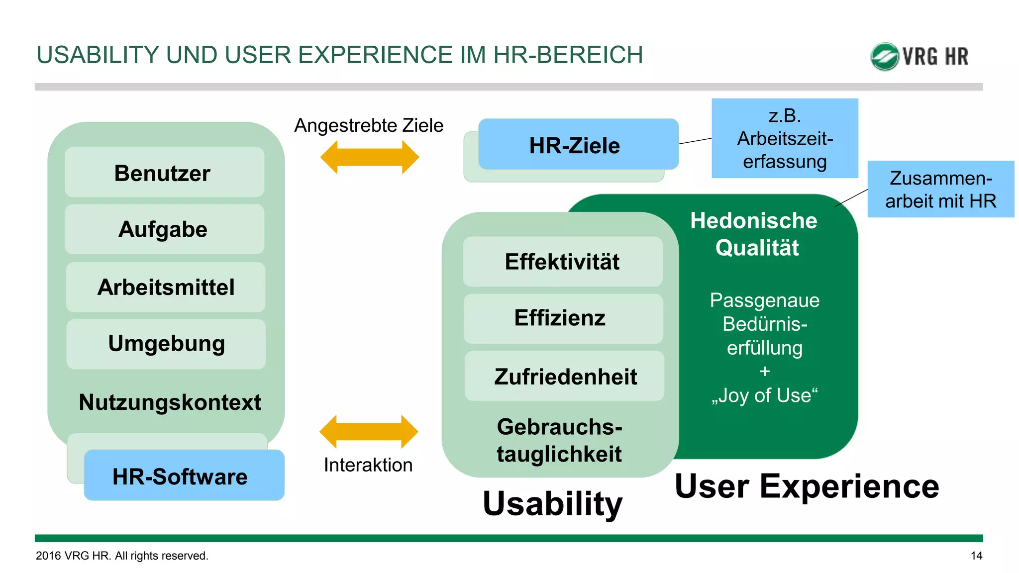© 2016 VRG HR. All rights reserved. 14
USABILITY UND USER EXPERIENCE IM HR-BEREICH
Benutzer
Aufgabe
Arbeitsmittel
Umgebung
Nutzungskontext
Produkt
Ziele
Effektivität
Effizienz
Zufriedenheit
Gebrauchs-
tauglichkeit
Angestrebte Ziele
Interaktion
Hedonische
Qualität
Usability
User Experience
Passgenaue
Bedürnis-
erfüllung
+
„Joy of Use“
Produkt
HR-Software
HR-Ziele
z.B.
Arbeitszeit-
erfassung
Zusammen-
arbeit mit HR
 