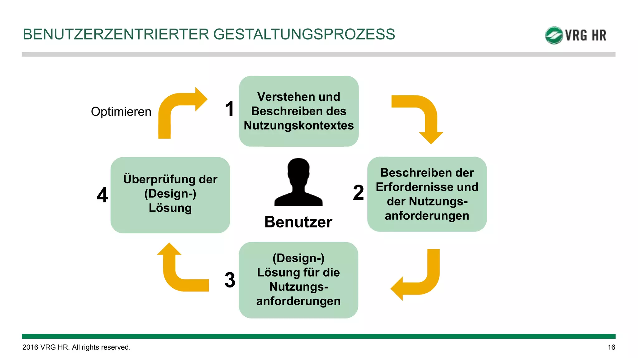 © 2016 VRG HR. All rights reserved. 16
BENUTZERZENTRIERTER GESTALTUNGSPROZESS
Verstehen und
Beschreiben des
Nutzungskontextes
Beschreiben der
Erfordernisse und
der Nutzungs-
anforderungen
(Design-)
Lösung für die
Nutzungs-
anforderungen
Überprüfung der
(Design-)
Lösung
Benutzer
Optimieren 1
2
3
4
 