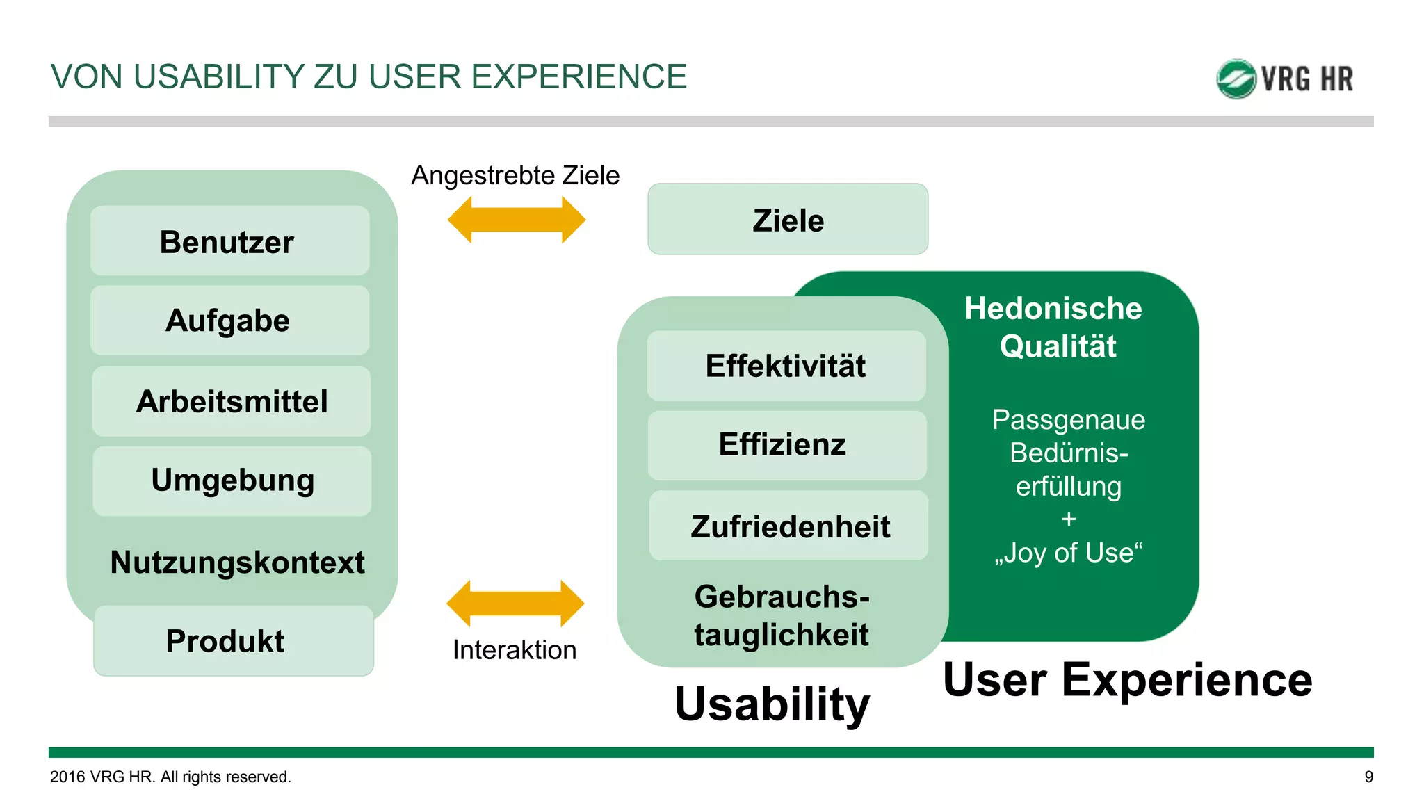 © 2016 VRG HR. All rights reserved. 9
VON USABILITY ZU USER EXPERIENCE
Benutzer
Aufgabe
Arbeitsmittel
Umgebung
Nutzungskontext
Produkt
Ziele
Effektivität
Effizienz
Zufriedenheit
Gebrauchs-
tauglichkeit
Angestrebte Ziele
Interaktion
Hedonische
Qualität
Usability
User Experience
Passgenaue
Bedürnis-
erfüllung
+
„Joy of Use“
 