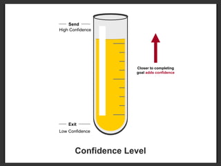 Send Exit Confidence Level High Confidence Low Confidence Closer to completing goal  adds confidence 
