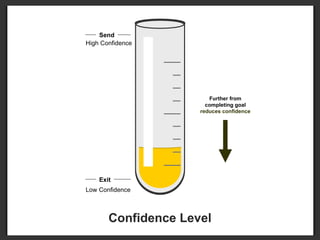 Send Exit Confidence Level High Confidence Low Confidence Further from completing goal  reduces confidence 
