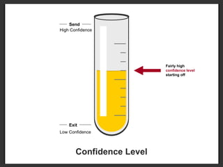 Send Exit Confidence Level High Confidence Low Confidence Fairly high  confidence level  starting off 