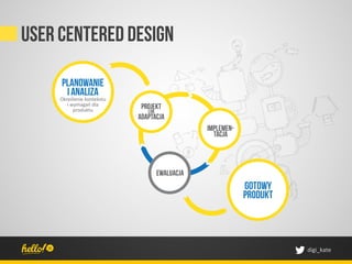 User centered design

     PLANOWANIE
      I ANALIZA
                   projekt
                     lub
                  adaptacja
                                    implemen-
                                      tacja



                        ewaluacja
                                                gotowy
                                                produkt



                                                          digi_kate	
 
 