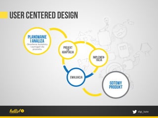 User centered design

     PLANOWANIE
      I ANALIZA
                   projekt
                     lub
                  adaptacja
                                    implemen-
                                      tacja



                        ewaluacja
                                                gotowy
                                                produkt



                                                          digi_kate	
 
 