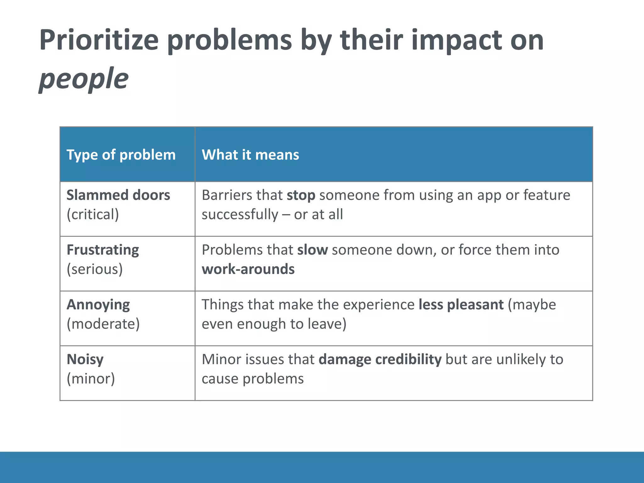 Prioritize problems by their impact on
people
Type of problem What it means
Slammed doors
(critical)
Barriers that stop someone from using an app or feature
successfully – or at all
Frustrating
(serious)
Problems that slow someone down, or force them into
work-arounds
Annoying
(moderate)
Things that make the experience less pleasant (maybe
even enough to leave)
Noisy
(minor)
Minor issues that damage credibility but are unlikely to
cause problems
 
