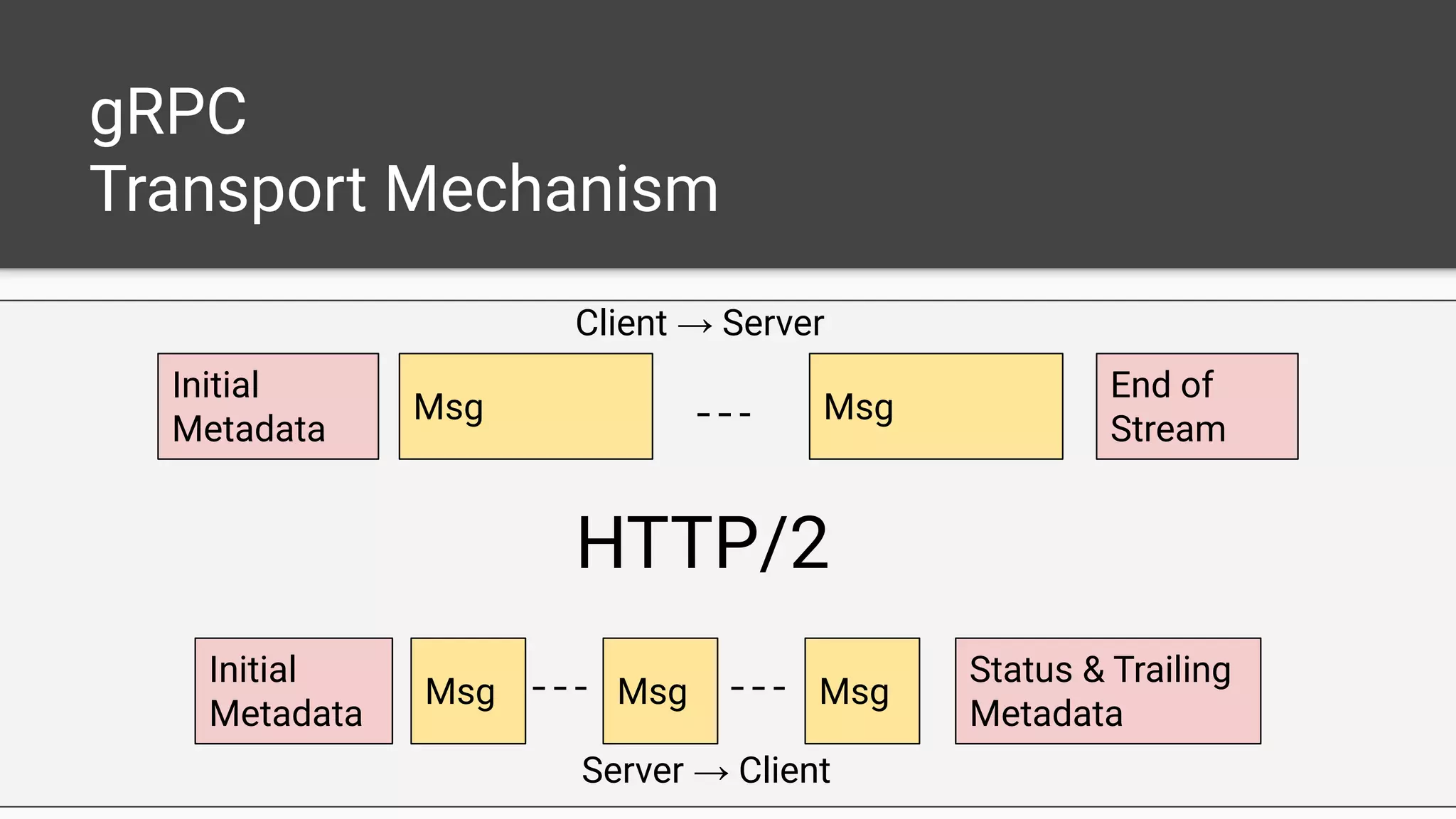 gRPC
Transport Mechanism
Client → Server
Server → Client
Initial
Metadata
MsgMsg
End of
Stream
Status & Trailing
Metadata
Initial
Metadata
MsgMsg Msg
HTTP/2
 