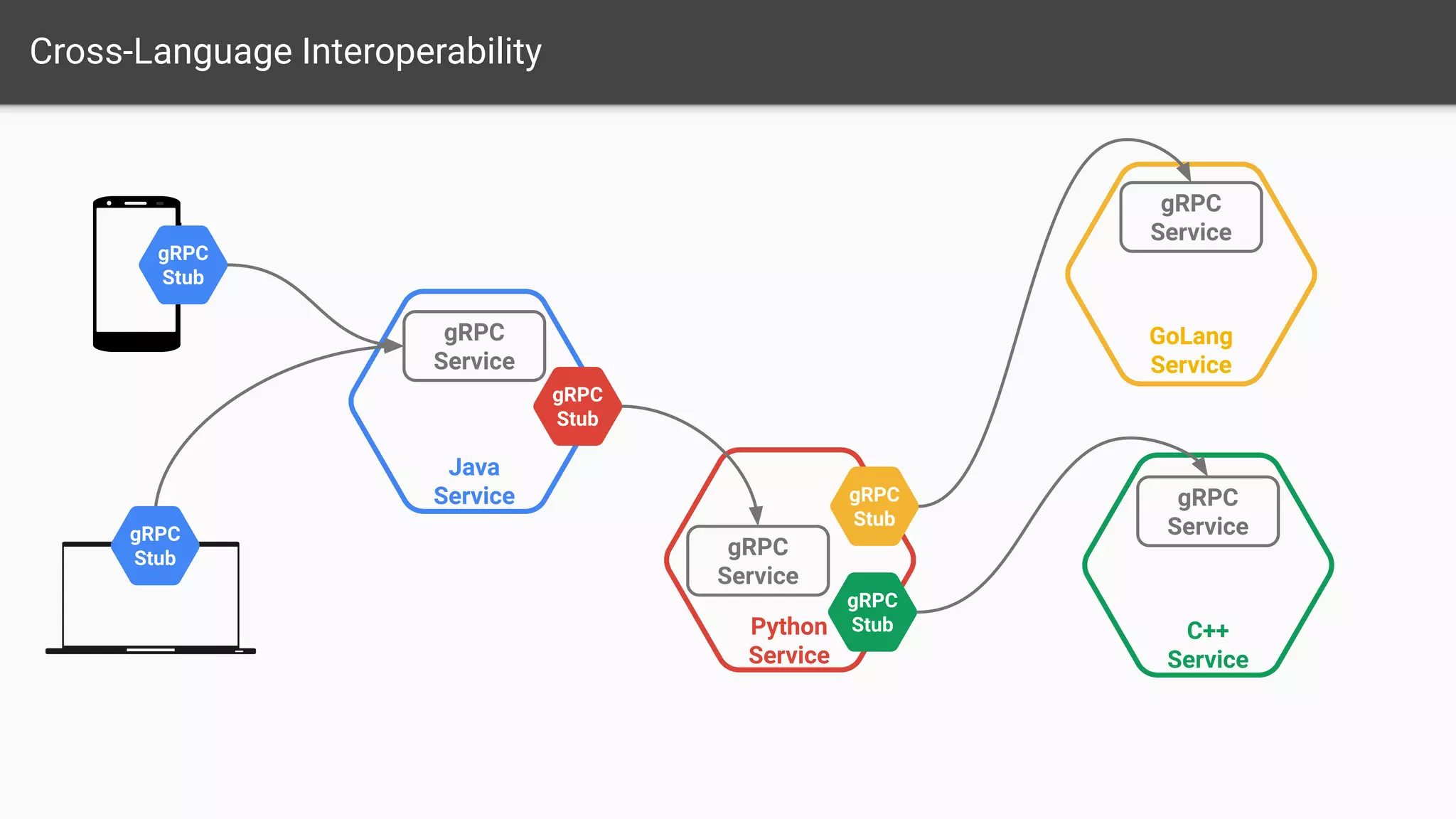 Cross-Language Interoperability
Java
Service
Python
Service
GoLang
Service
C++
Service
gRPC
Service
gRPC
Stub
gRPC
Stub
gRPC
Stub
gRPC
Stub
gRPC
Service
gRPC
Service
gRPC
Service
gRPC
Stub
 