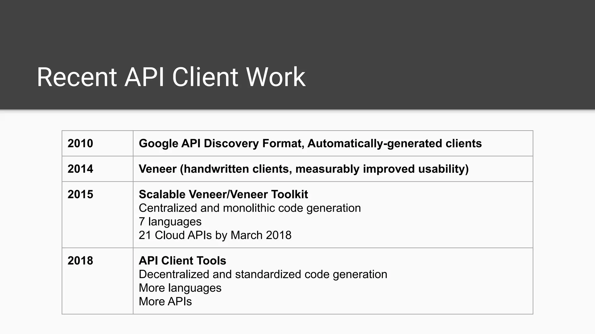 Recent API Client Work
2010 Google API Discovery Format, Automatically-generated clients
2014 Veneer (handwritten clients, measurably improved usability)
2015 Scalable Veneer/Veneer Toolkit
Centralized and monolithic code generation
7 languages
21 Cloud APIs by March 2018
2018 API Client Tools
Decentralized and standardized code generation
More languages
More APIs
 
