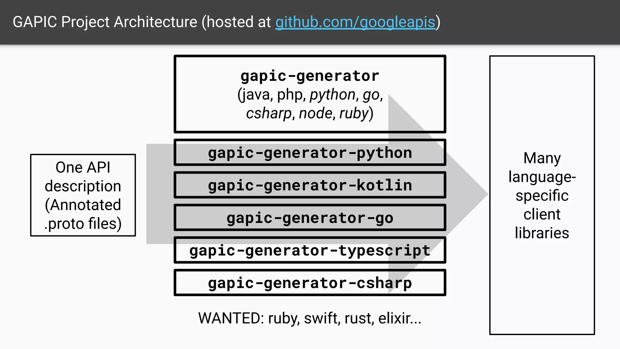 GAPIC Project Architecture (hosted at github.com/googleapis)
gapic-generator-python
WANTED: ruby, swift, rust, elixir...
gapic-generator
(java, php, python, go,
csharp, node, ruby)
gapic-generator-kotlin
gapic-generator-go
gapic-generator-csharp
gapic-generator-typescript
One API
description
(Annotated
.proto ﬁles)
Many
language-
speciﬁc
client
libraries
 