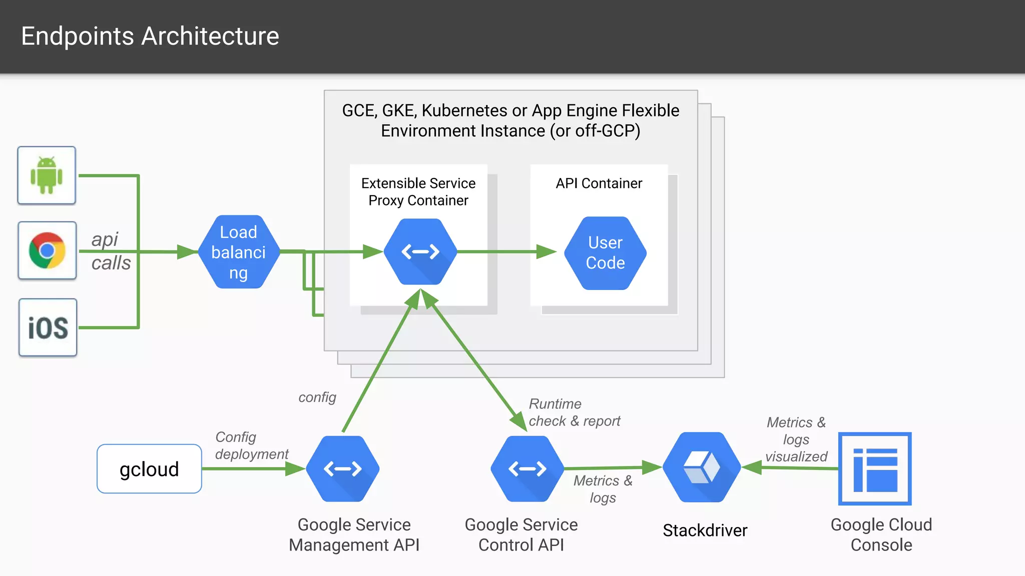 Endpoints Architecture
GCE, GKE, Kubernetes or App Engine
Flexible
Environment Instance
GCE, GKE, Kubernetes or App Engine Flexible
Environment Instance (or off-GCP)
Extensible Service
Proxy Container
API Container
Google Service
Management API
User
Code
api
calls
gcloud
Config
deployment
Google Cloud
Console
Google Service
Control API
config Runtime
check & report
Load
balanci
ng
Stackdriver
Metrics &
logs
Metrics &
logs
visualized
 