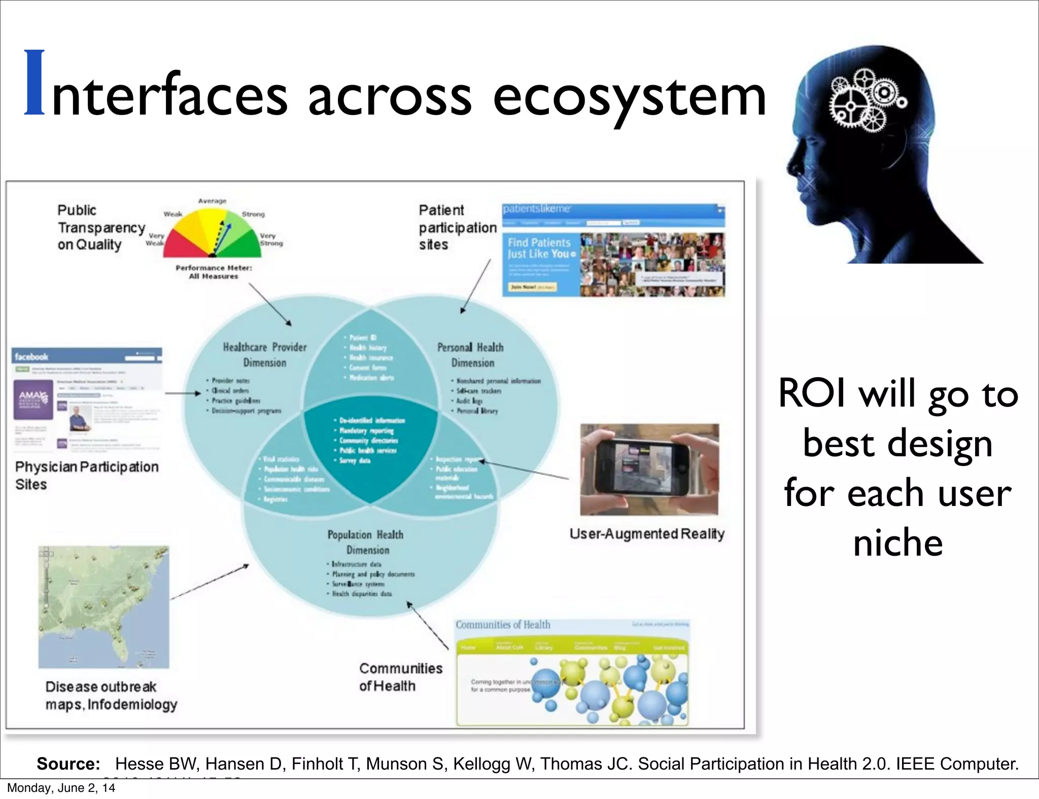 ROI will go to
best design
for each user
niche
Interfaces across ecosystem
Source: Hesse BW, Hansen D, Finholt T, Munson S, Kellogg W, Thomas JC. Social Participation in Health 2.0. IEEE Computer.
2010;43(11):45-52.Monday, June 2, 14
 