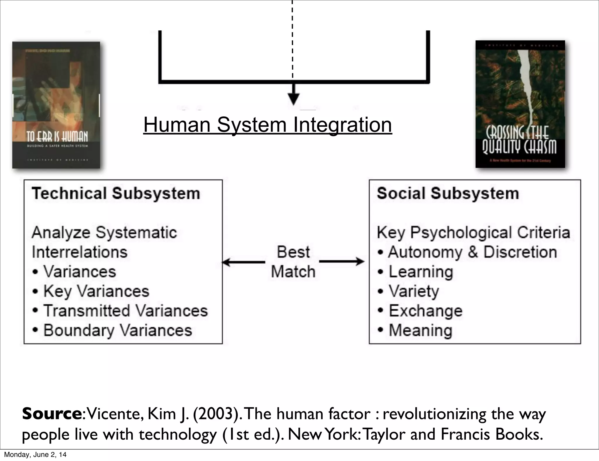 Source:Vicente, Kim J. (2003).The human factor : revolutionizing the way
people live with technology (1st ed.). NewYork:Taylor and Francis Books.
Human System Integration
Monday, June 2, 14
 