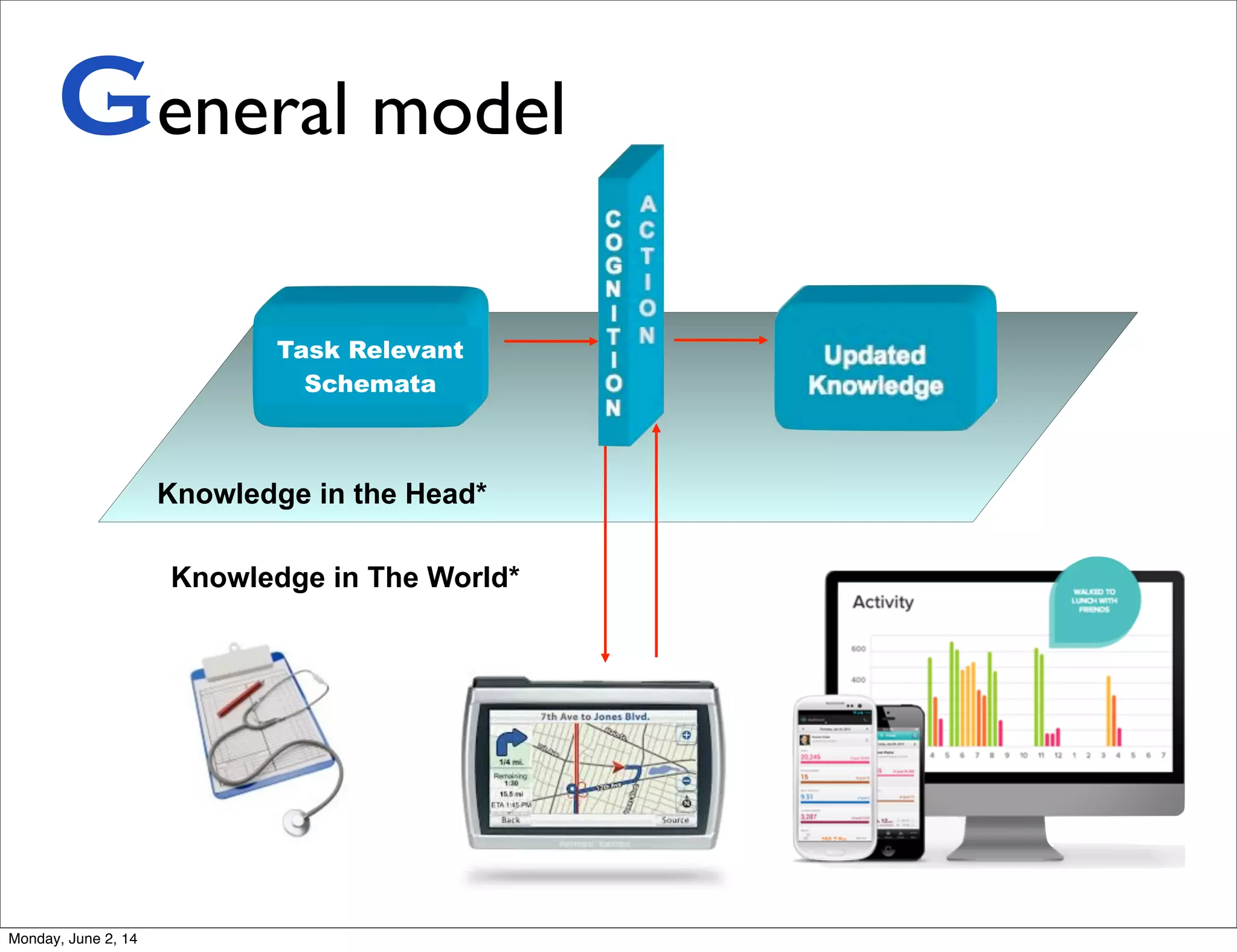 Knowledge in the Head*
Knowledge in The World*
Task Relevant
Schemata
General model
Monday, June 2, 14
 