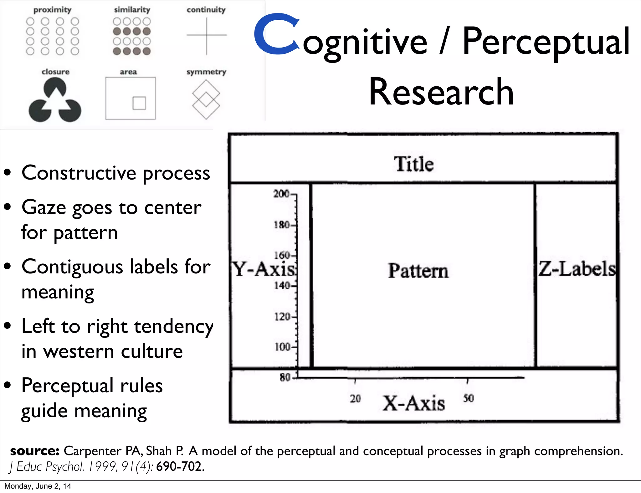 source: Carpenter PA, Shah P. A model of the perceptual and conceptual processes in graph comprehension.
J Educ Psychol. 1999, 91(4): 690-702.
• Constructive process
• Gaze goes to center
for pattern
• Contiguous labels for
meaning
• Left to right tendency
in western culture
• Perceptual rules
guide meaning
Cognitive / Perceptual
Research
Monday, June 2, 14
 