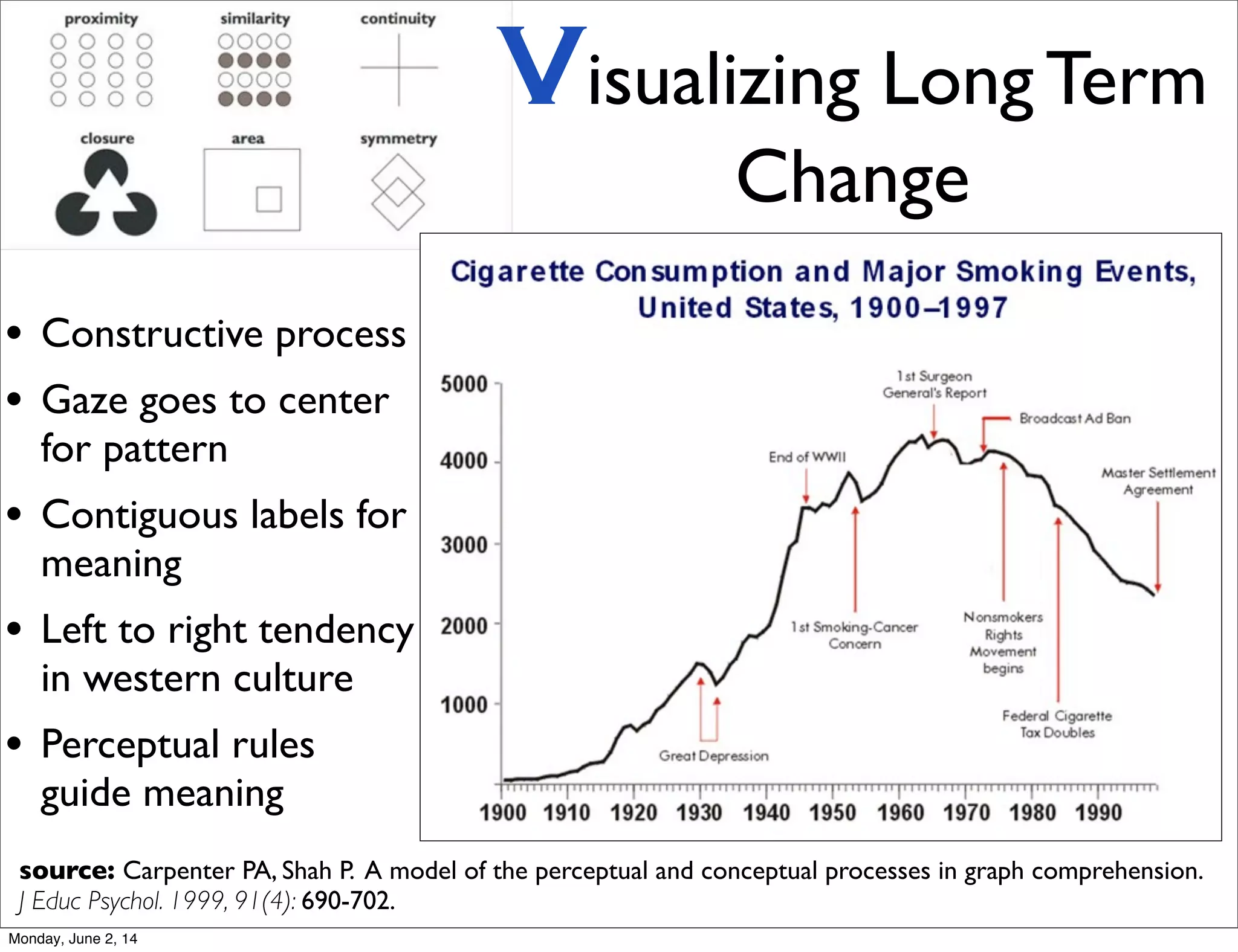 source: Carpenter PA, Shah P. A model of the perceptual and conceptual processes in graph comprehension.
J Educ Psychol. 1999, 91(4): 690-702.
• Constructive process
• Gaze goes to center
for pattern
• Contiguous labels for
meaning
• Left to right tendency
in western culture
• Perceptual rules
guide meaning
Visualizing Long Term
Change
Monday, June 2, 14
 