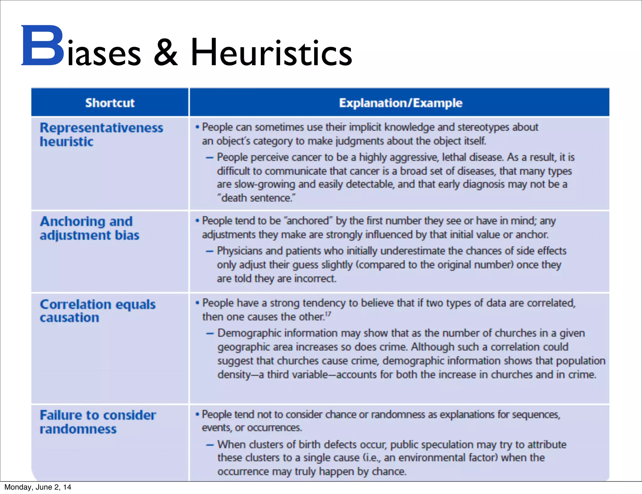 Biases & Heuristics
Monday, June 2, 14
 