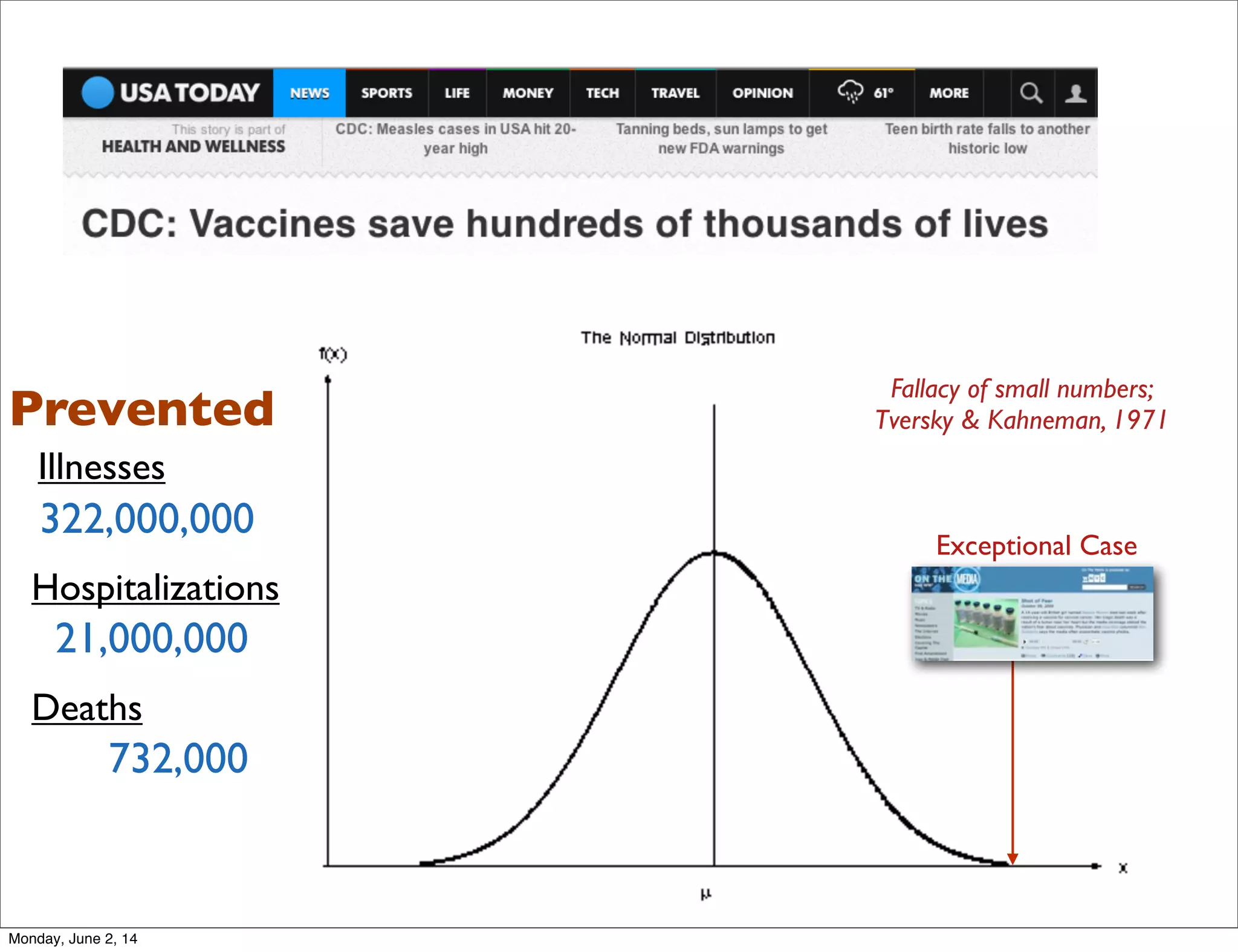 Exceptional Case
Fallacy of small numbers;
Tversky & Kahneman, 1971
Illnesses
322,000,000
Hospitalizations
21,000,000
Prevented
Deaths
732,000
Monday, June 2, 14
 