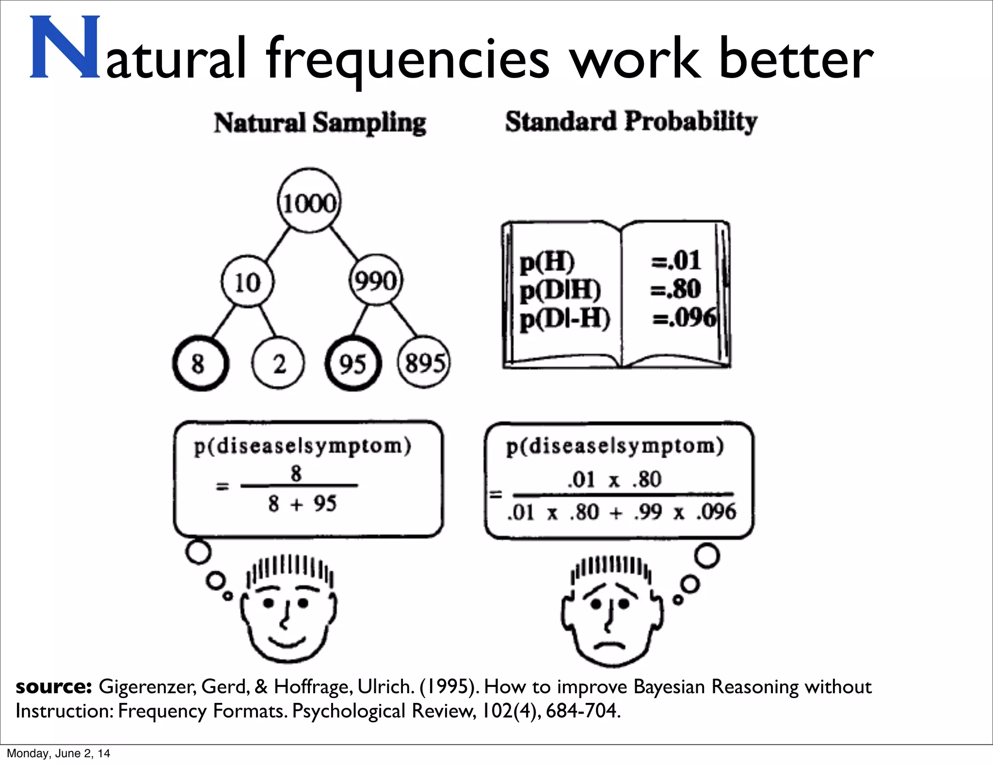 Natural frequencies work better
source: Gigerenzer, Gerd, & Hoffrage, Ulrich. (1995). How to improve Bayesian Reasoning without
Instruction: Frequency Formats. Psychological Review, 102(4), 684-704.
Monday, June 2, 14
 