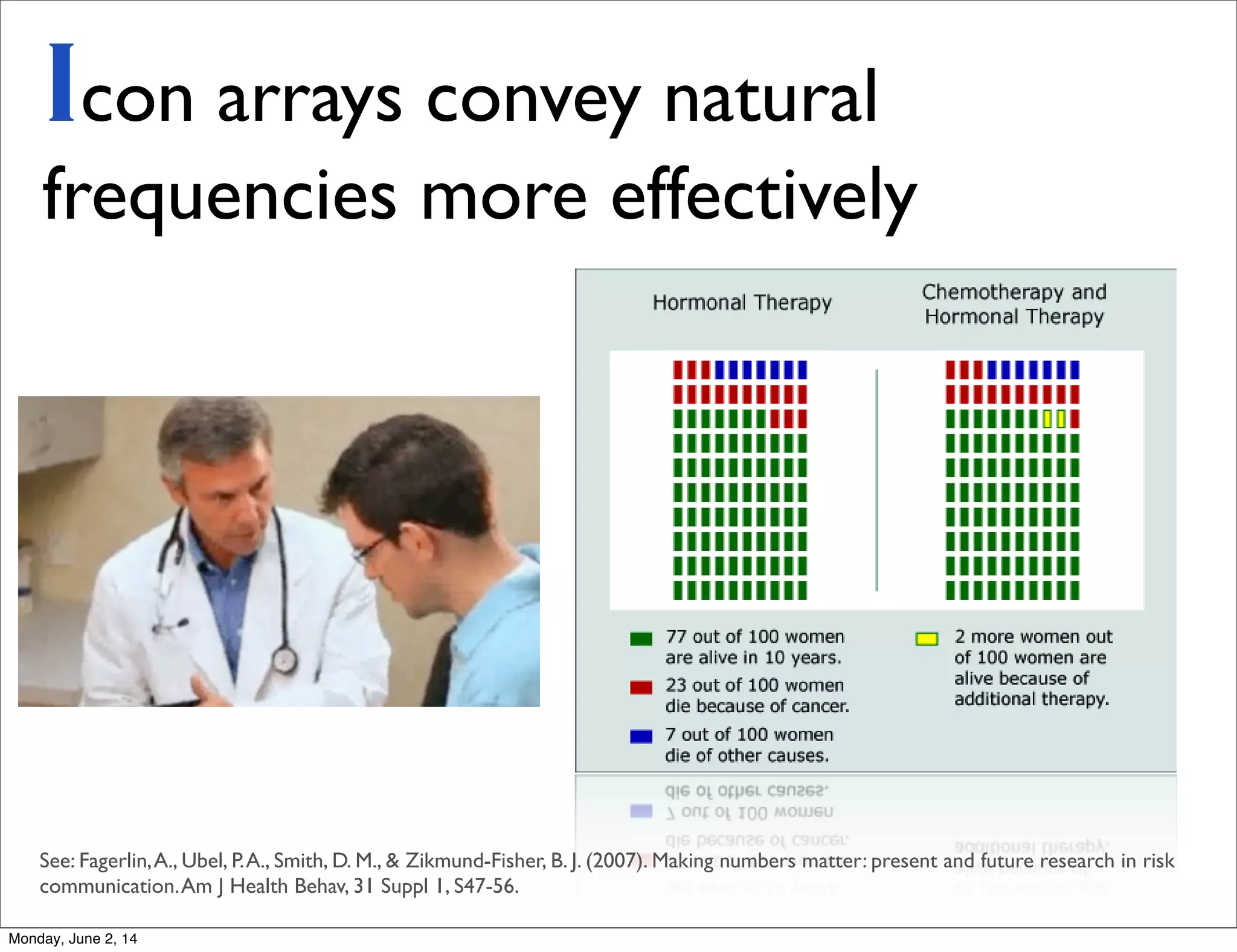 See: Fagerlin,A., Ubel, P.A., Smith, D. M., & Zikmund-Fisher, B. J. (2007). Making numbers matter: present and future research in risk
communication.Am J Health Behav, 31 Suppl 1, S47-56.
Icon arrays convey natural
frequencies more effectively
Monday, June 2, 14
 