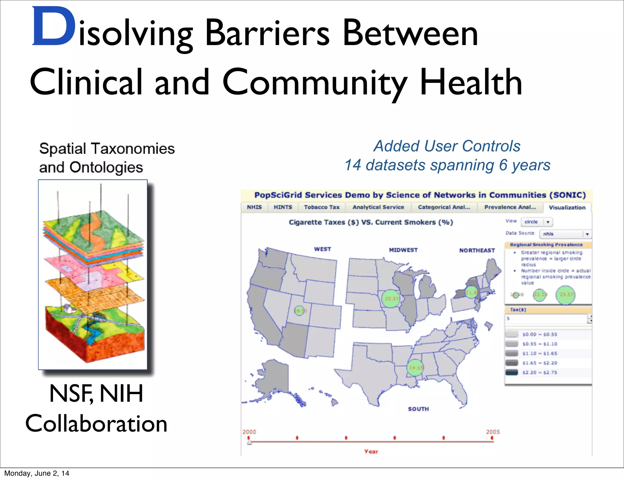 Added User Controls
14 datasets spanning 6 years
NSF, NIH
Collaboration
Disolving Barriers Between
Clinical and Community Health
Monday, June 2, 14
 