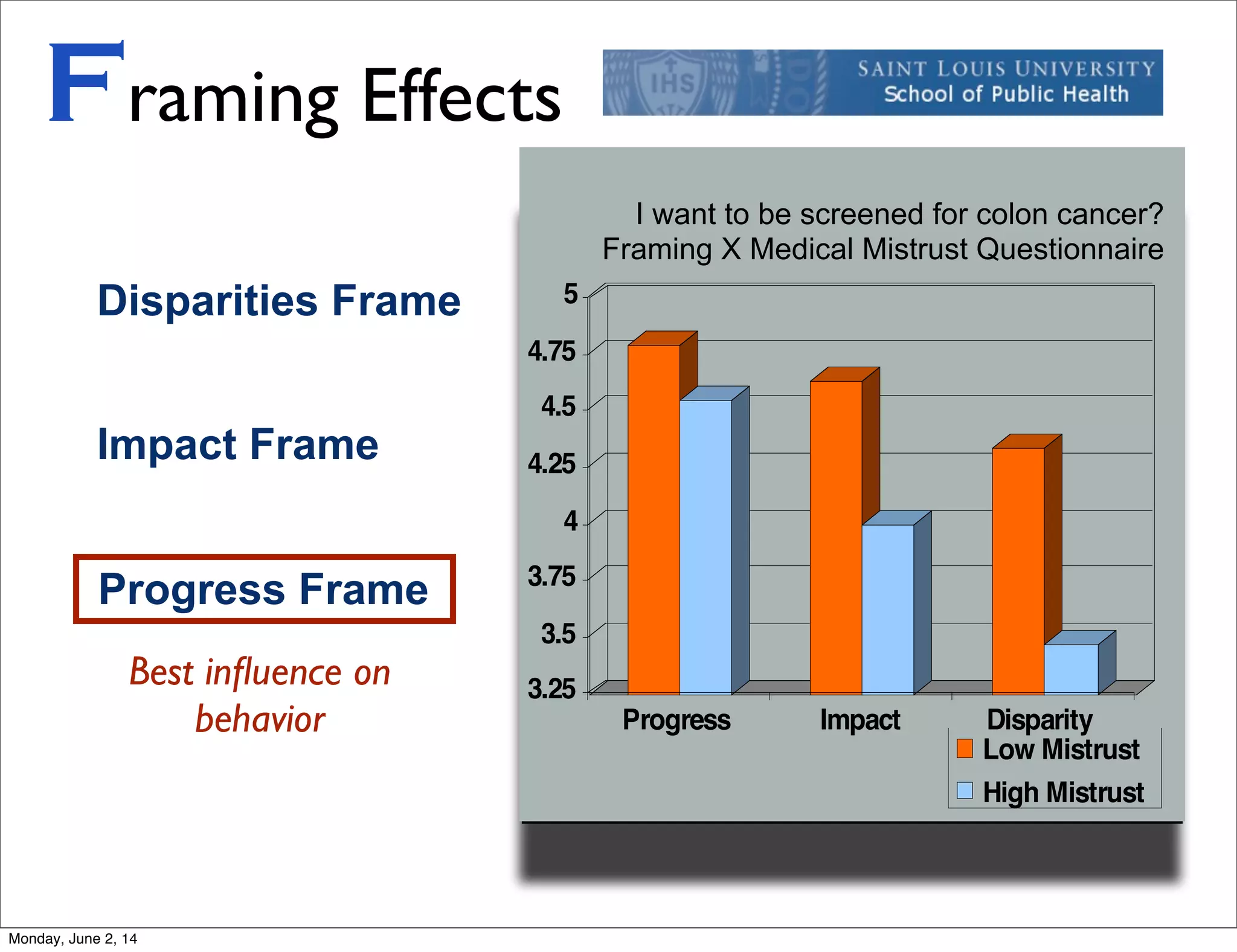 Disparities Frame
Impact Frame
Progress Frame
Framing Effects
3.25
3.5
3.75
4
4.25
4.5
4.75
5
Progress Impact Disparity
Lo
Hi
3.5
3.75
4
4.25
4.5
4.75
5
Low Mistrust
High Mistrust
I want to be screened for colon cancer?
Framing X Medical Mistrust Questionnaire
Best inﬂuence on
behavior
Monday, June 2, 14
 